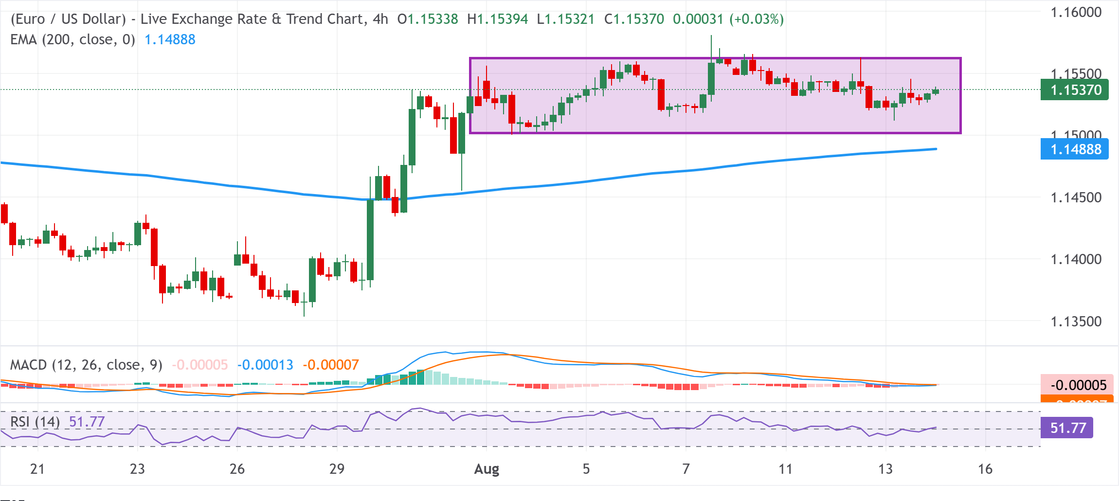 Chart Analysis EUR/USD