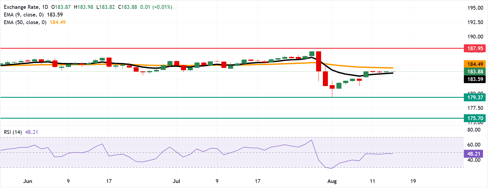 Chart Analysis EUR/JPY