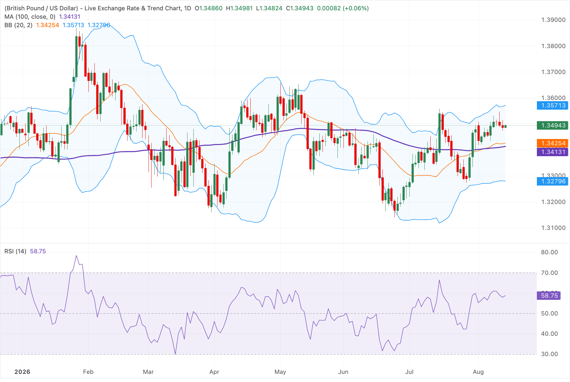 Chart Analysis GBP/USD