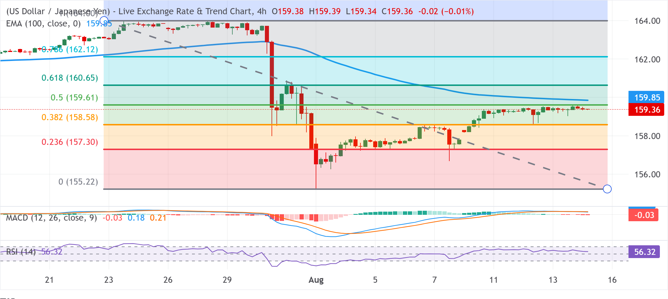 Chart Analysis USD/JPY
