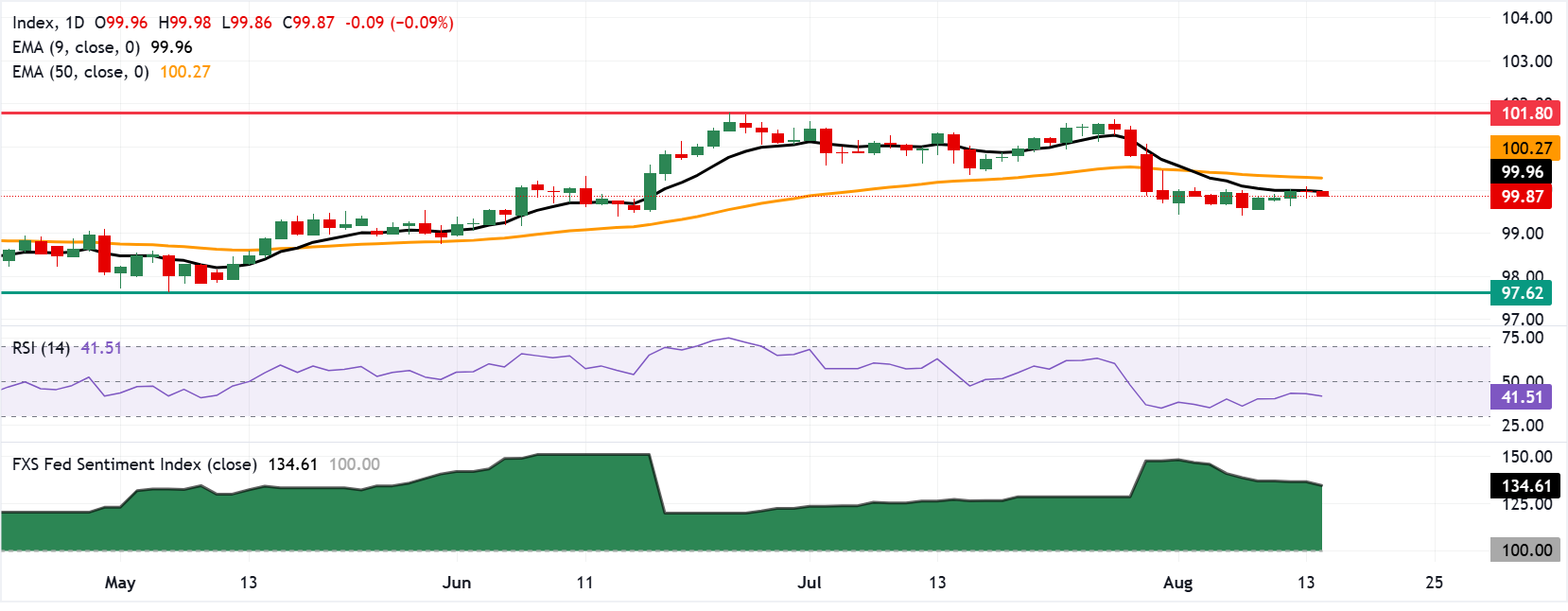 Chart Analysis Dollar Index Spot
