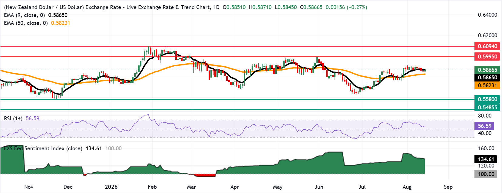 Chart Analysis NZD/USD