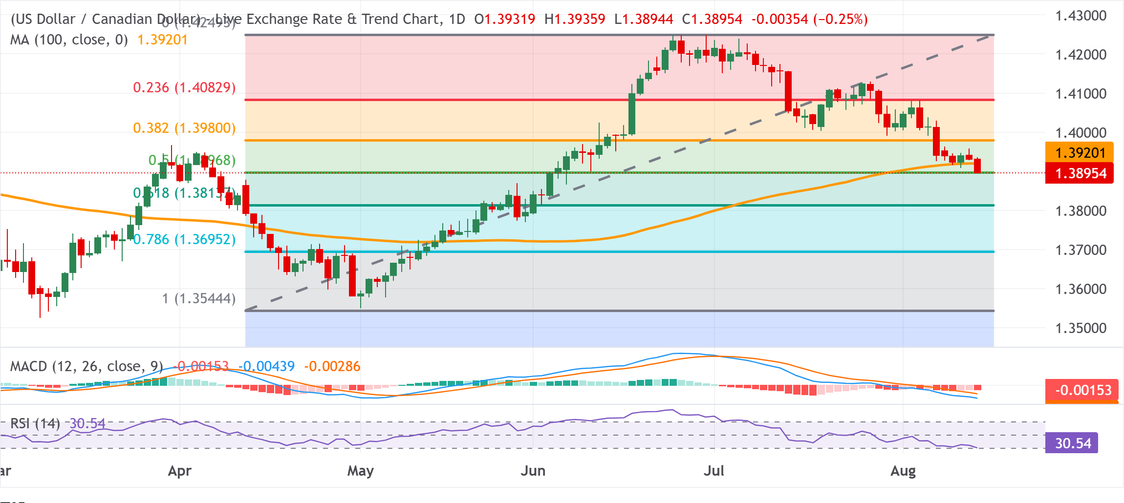 Chart Analysis USD/CAD