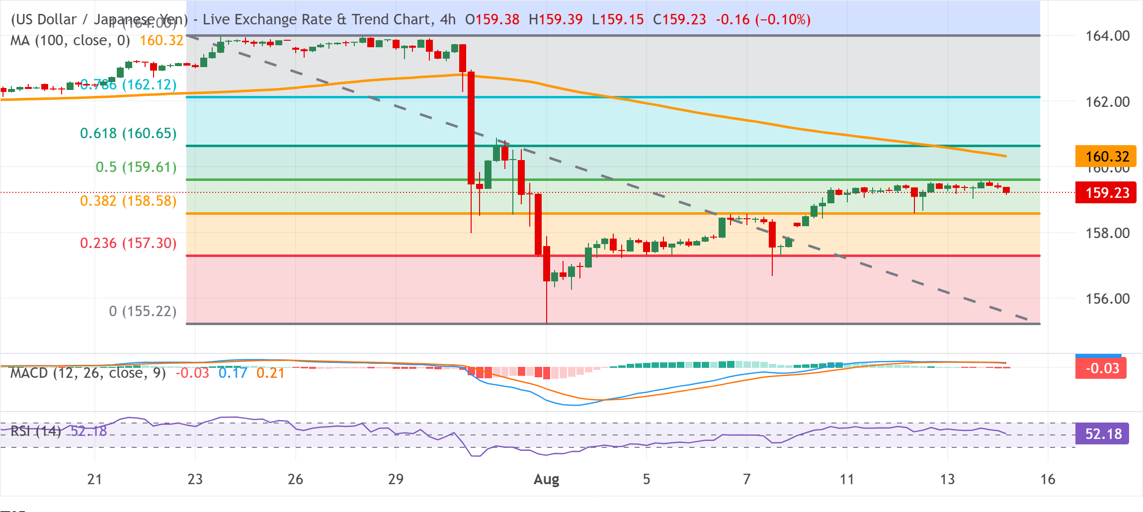 Chart Analysis USD/JPY