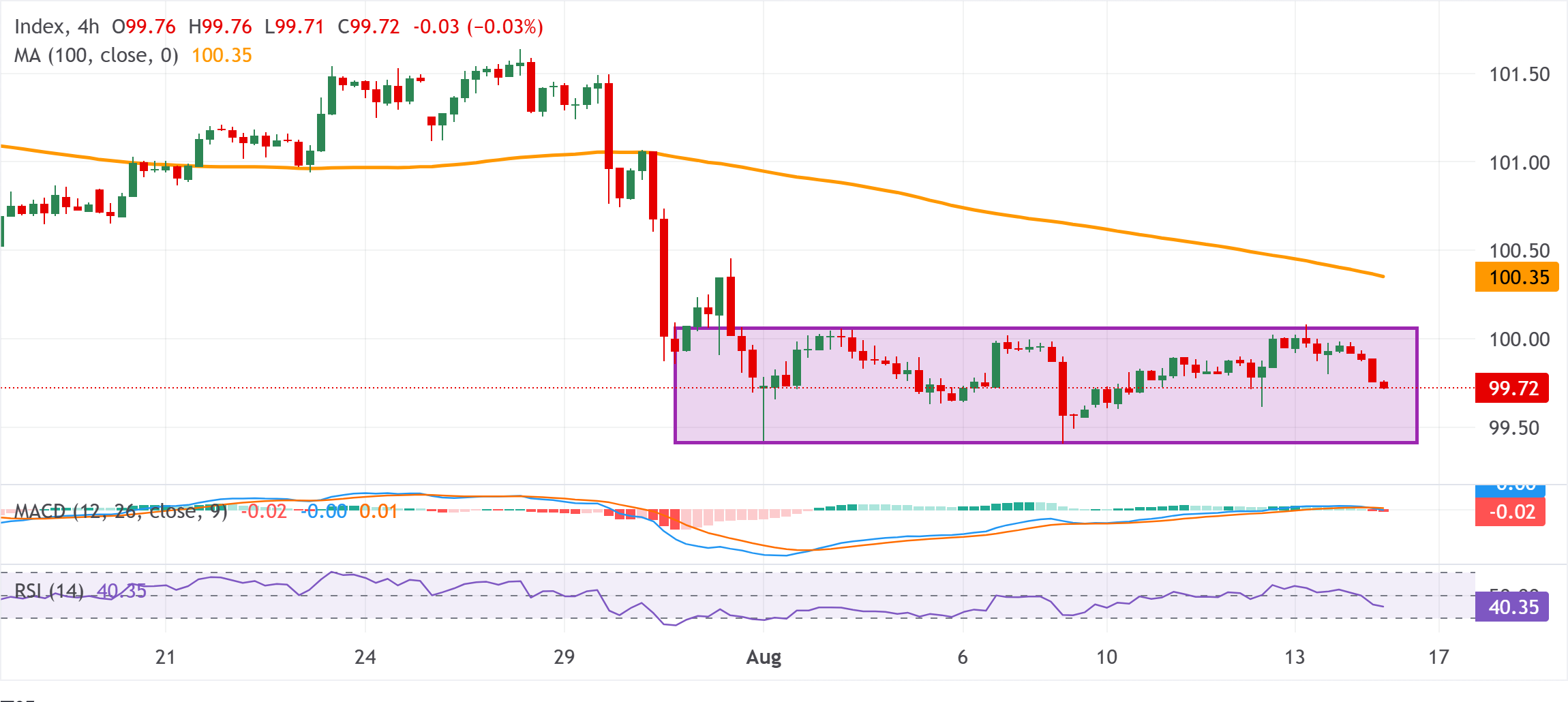Chart Analysis Dollar Index Spot