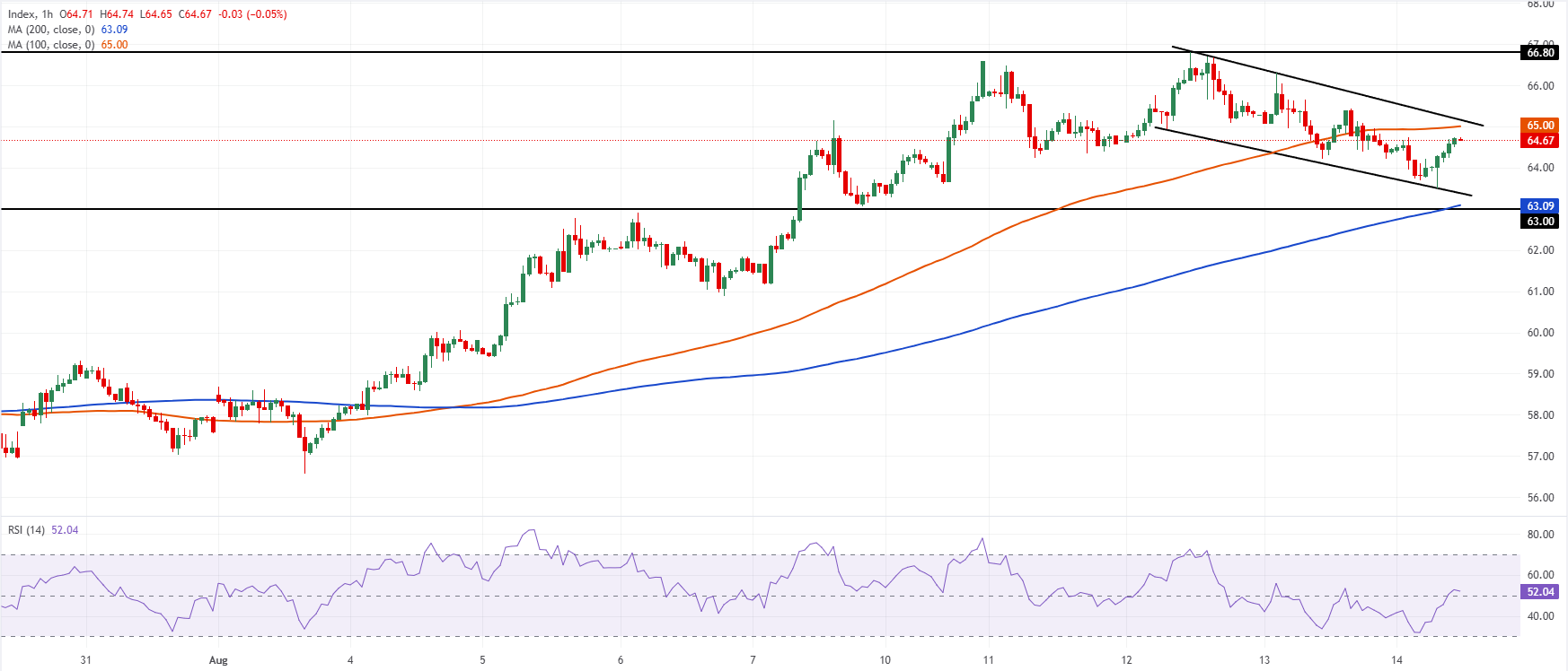 Chart Analysis XAG/USD