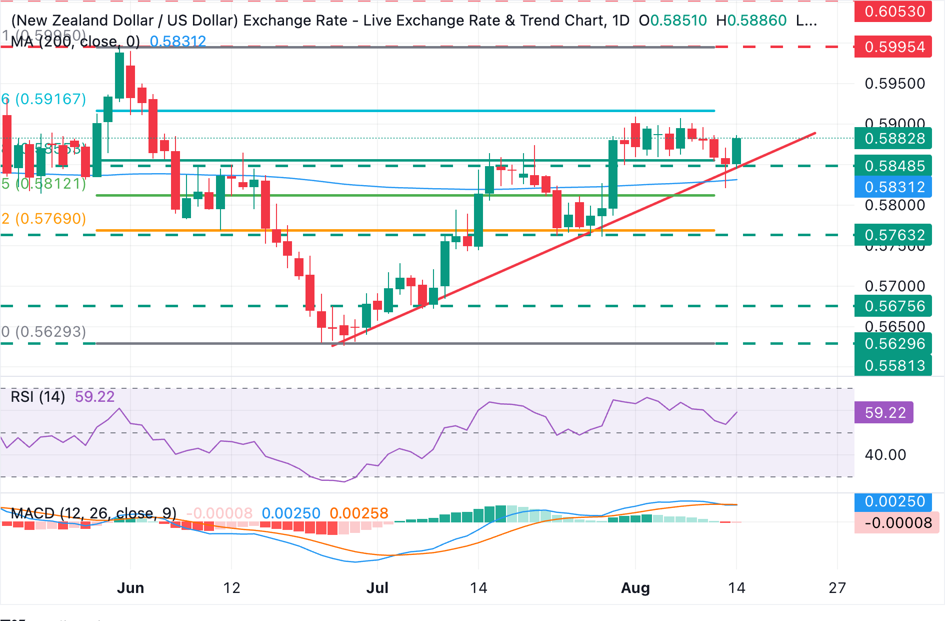 Chart Analysis NZD/USD