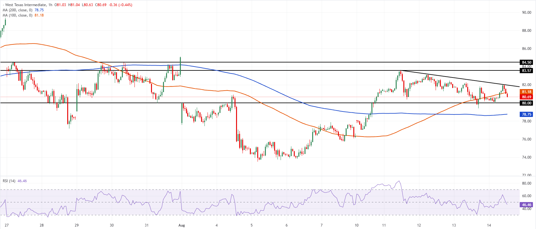 Chart Analysis WTI US OIL