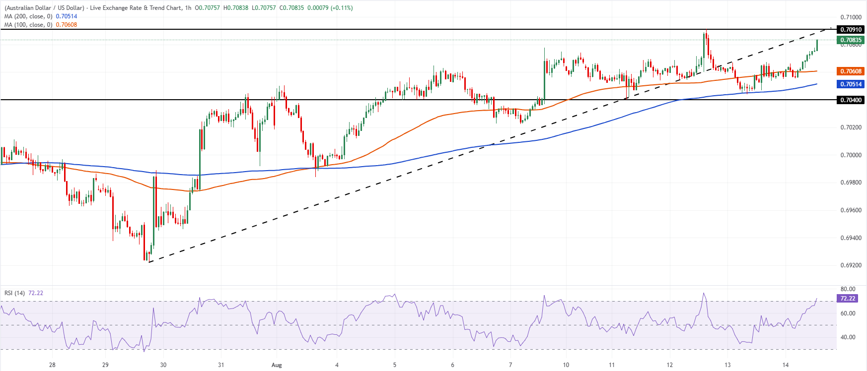 Chart Analysis AUD/USD