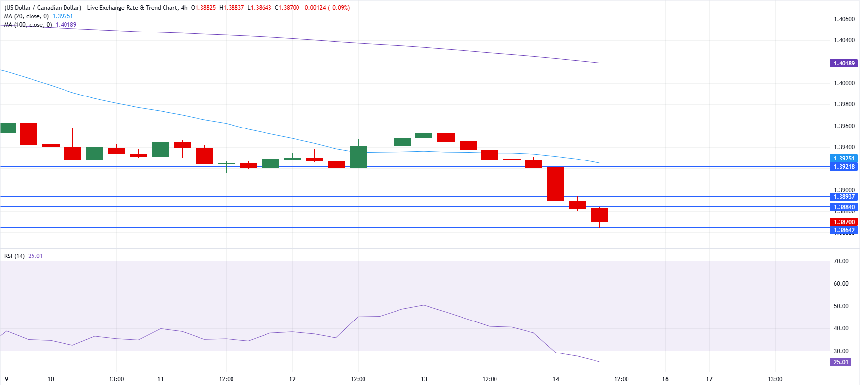 Chart Analysis USD/CAD