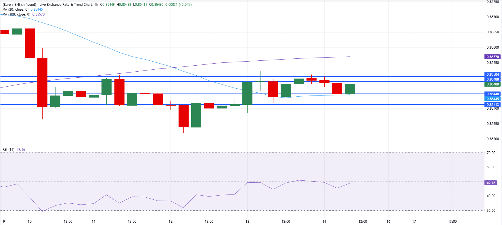 Chart Analysis EUR/GBP