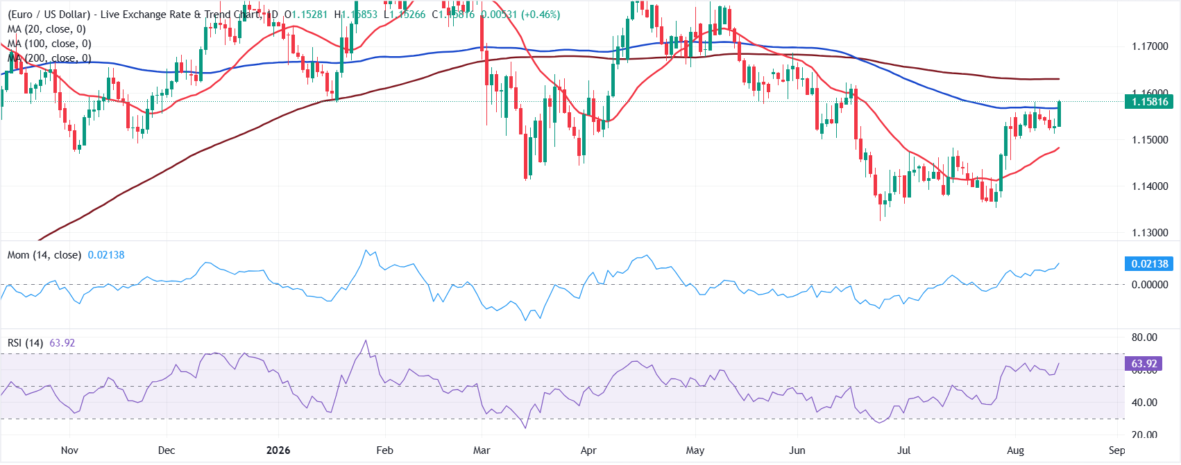 Chart Analysis EUR/USD