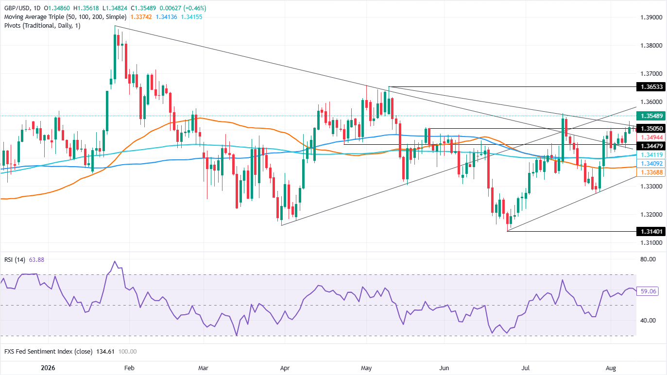 Chart Analysis GBP/USD