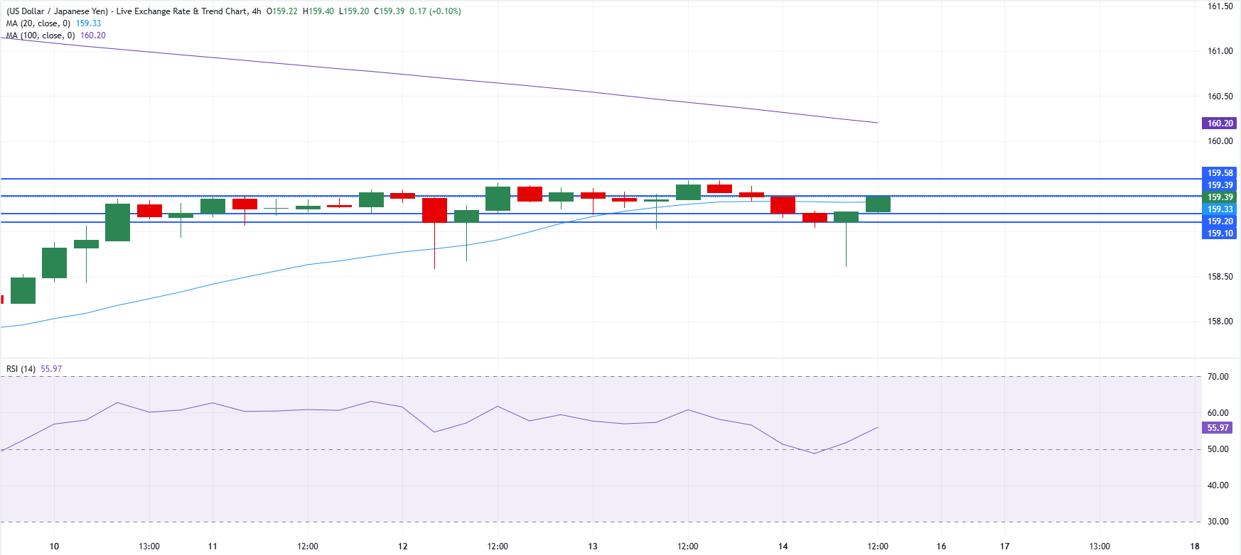 Chart Analysis USD/JPY
