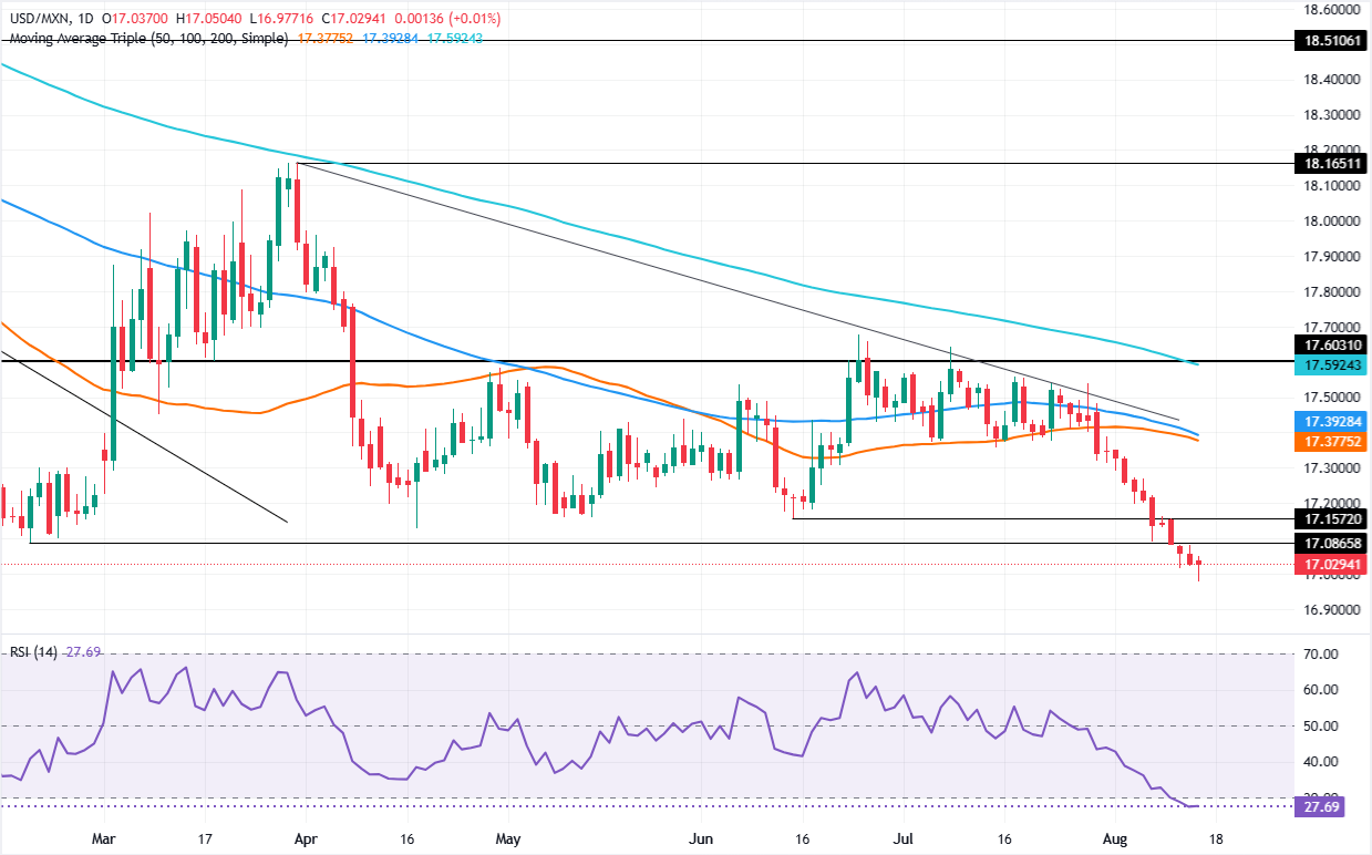 Chart Analysis USD/MXN