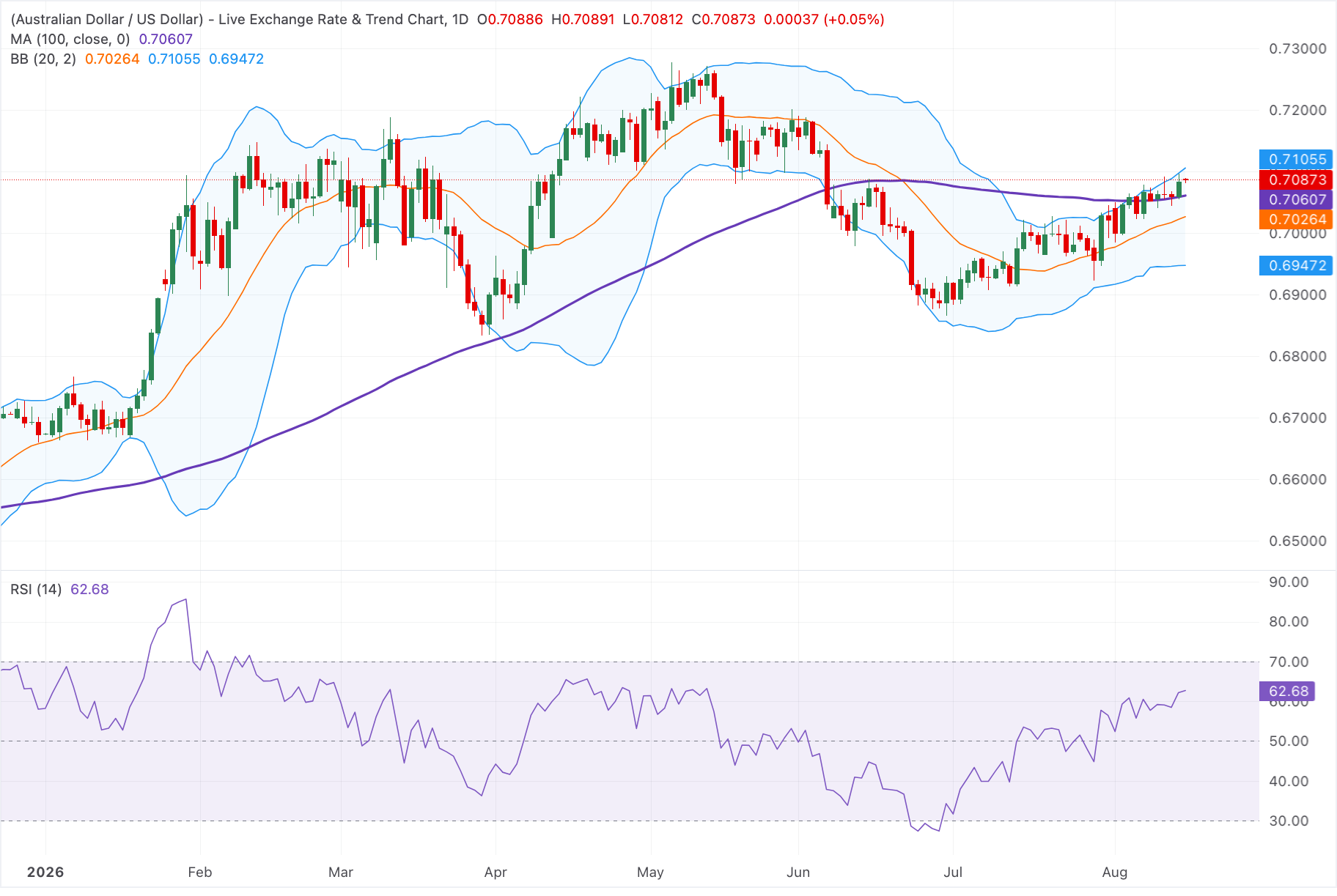 Chart Analysis AUD/USD