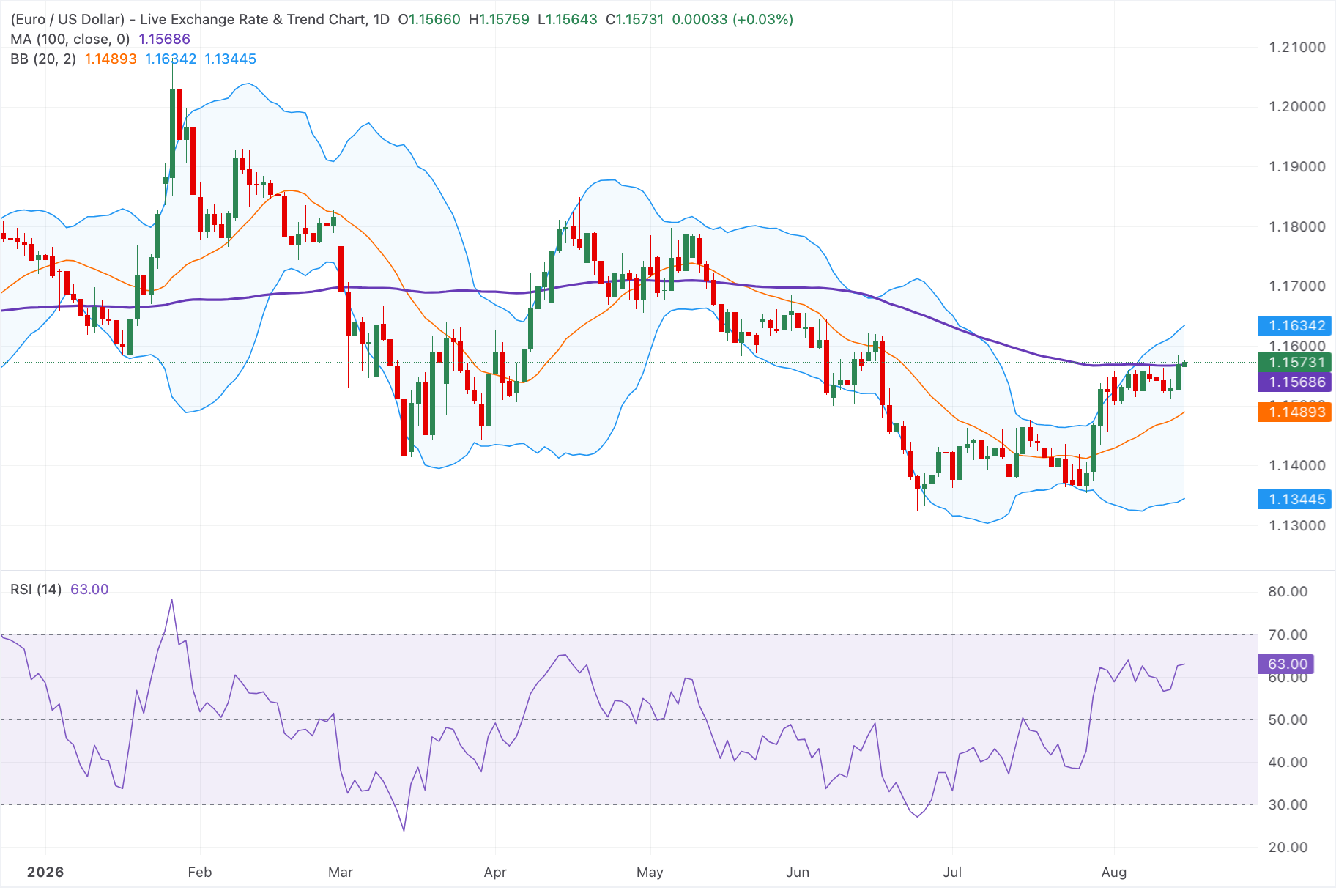 Chart Analysis EUR/USD