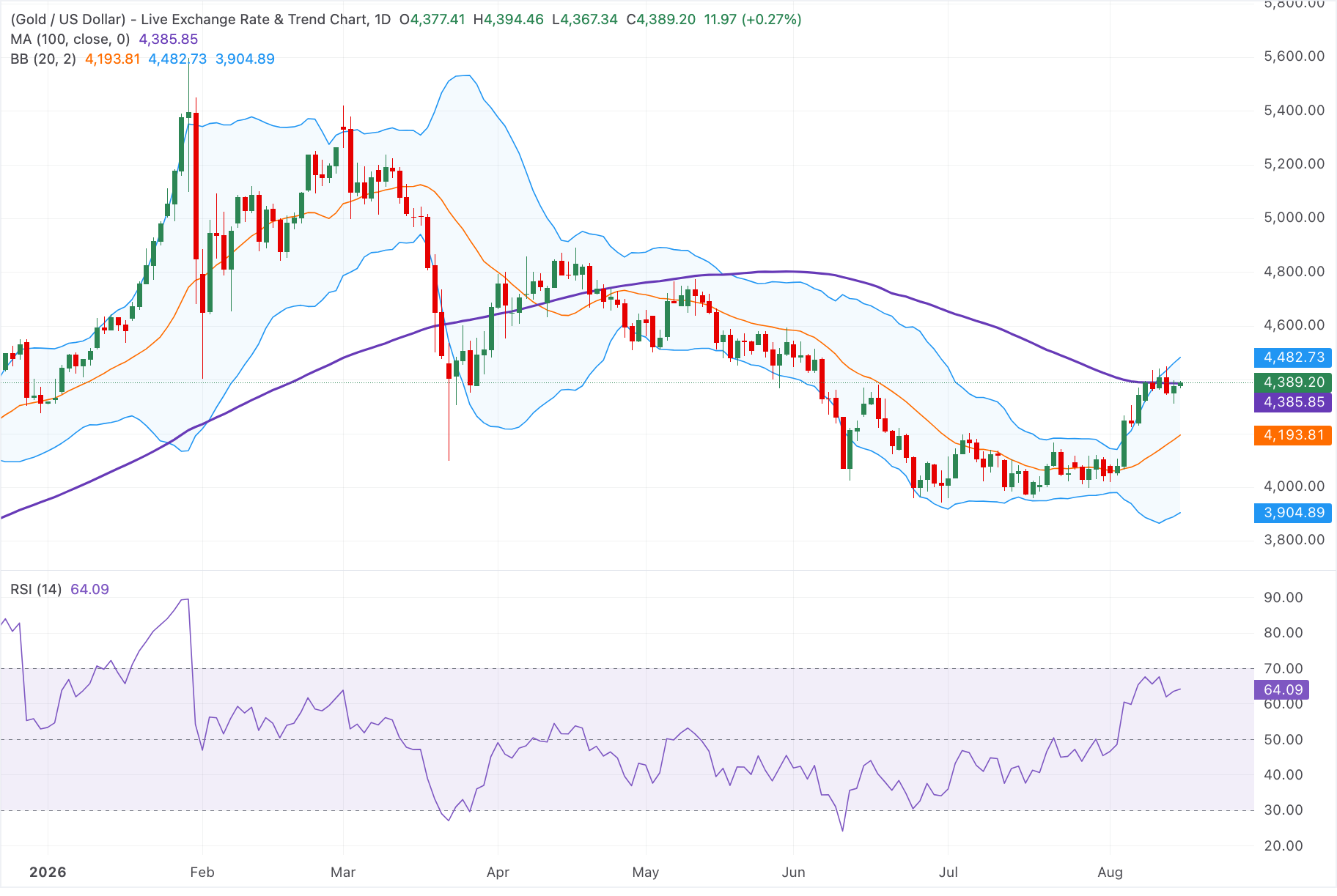 Chart Analysis XAU/USD