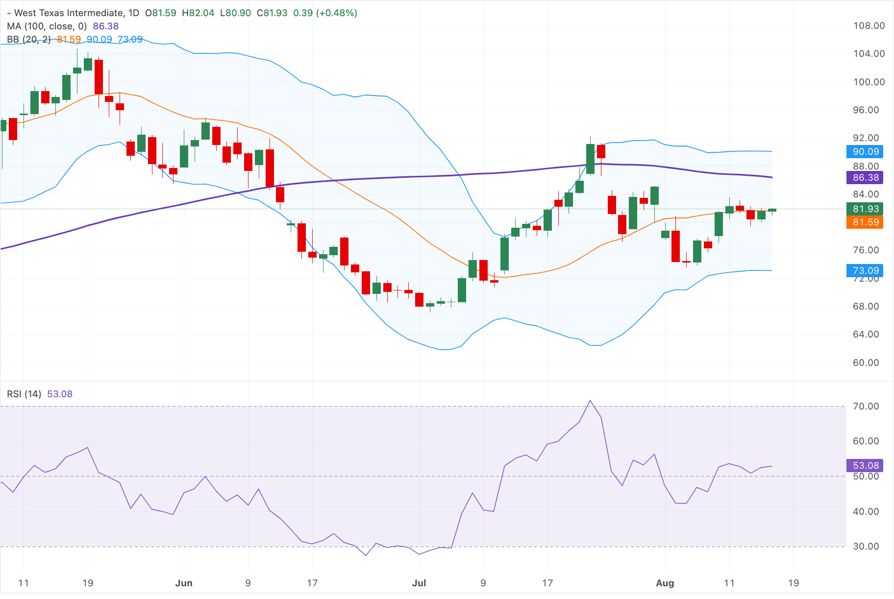 Chart Analysis WTI US OIL