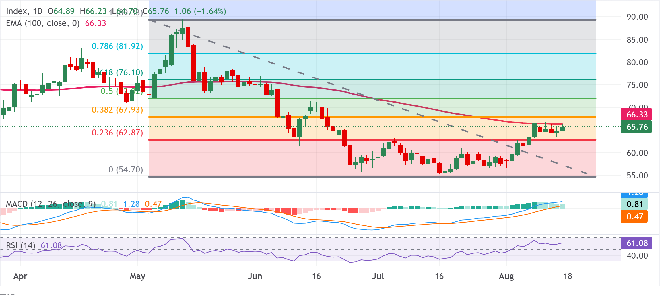 Chart Analysis XAG/USD