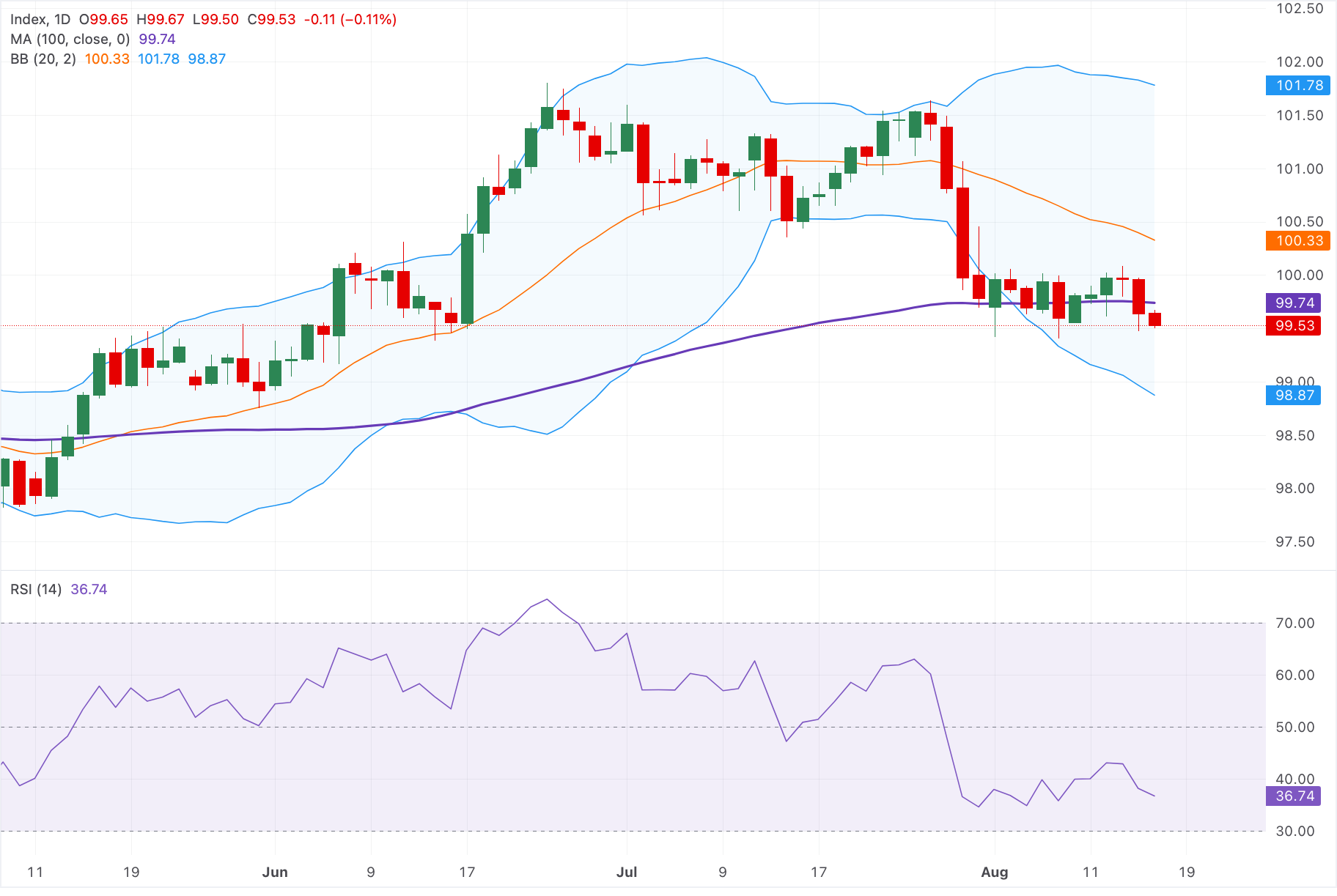Chart Analysis Dollar Index Spot