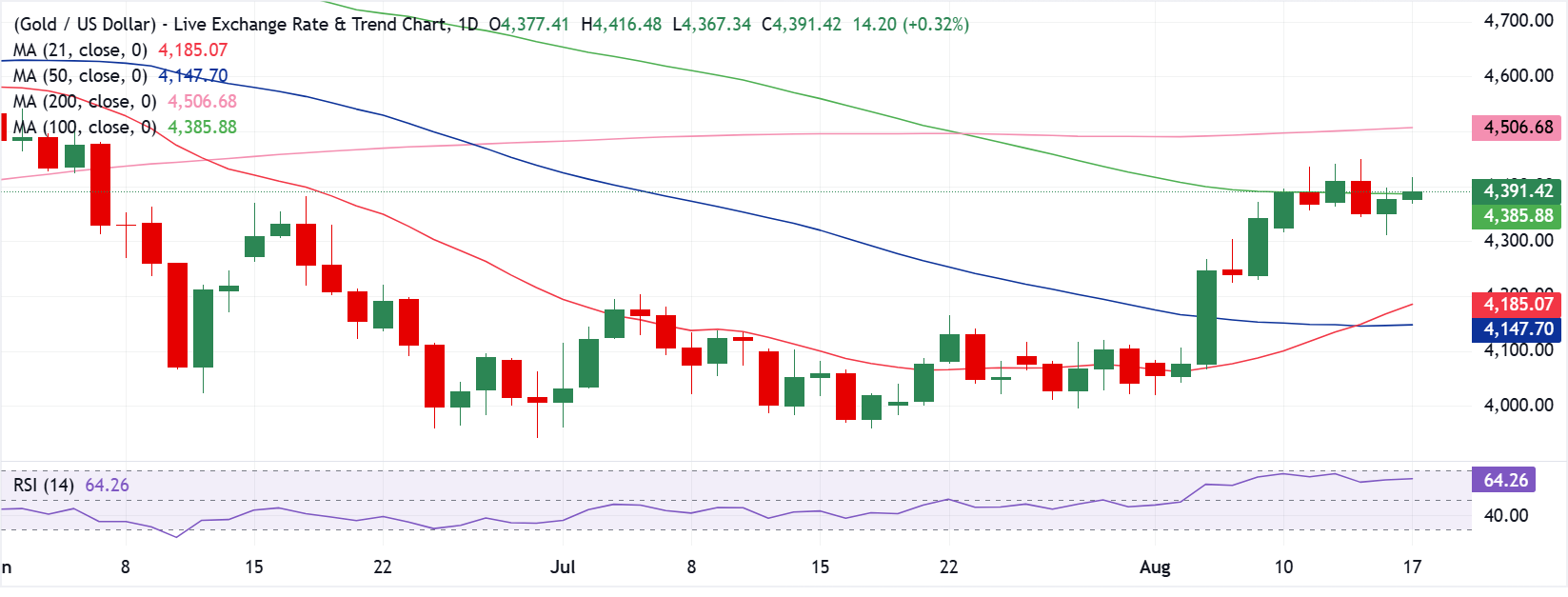 Chart Analysis XAU/USD