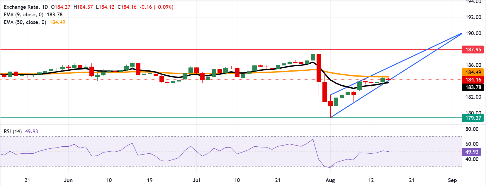 Chart Analysis EUR/JPY