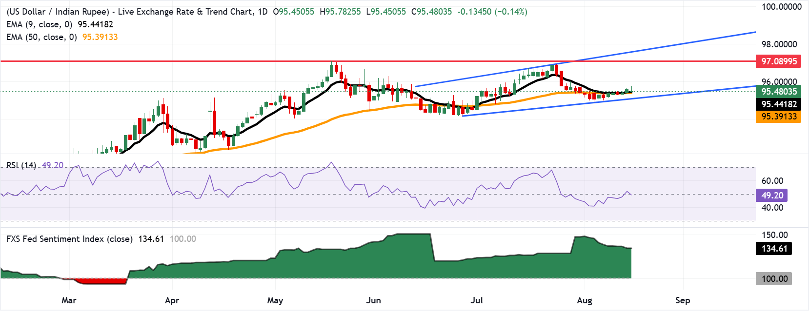 Chart Analysis USD/INR