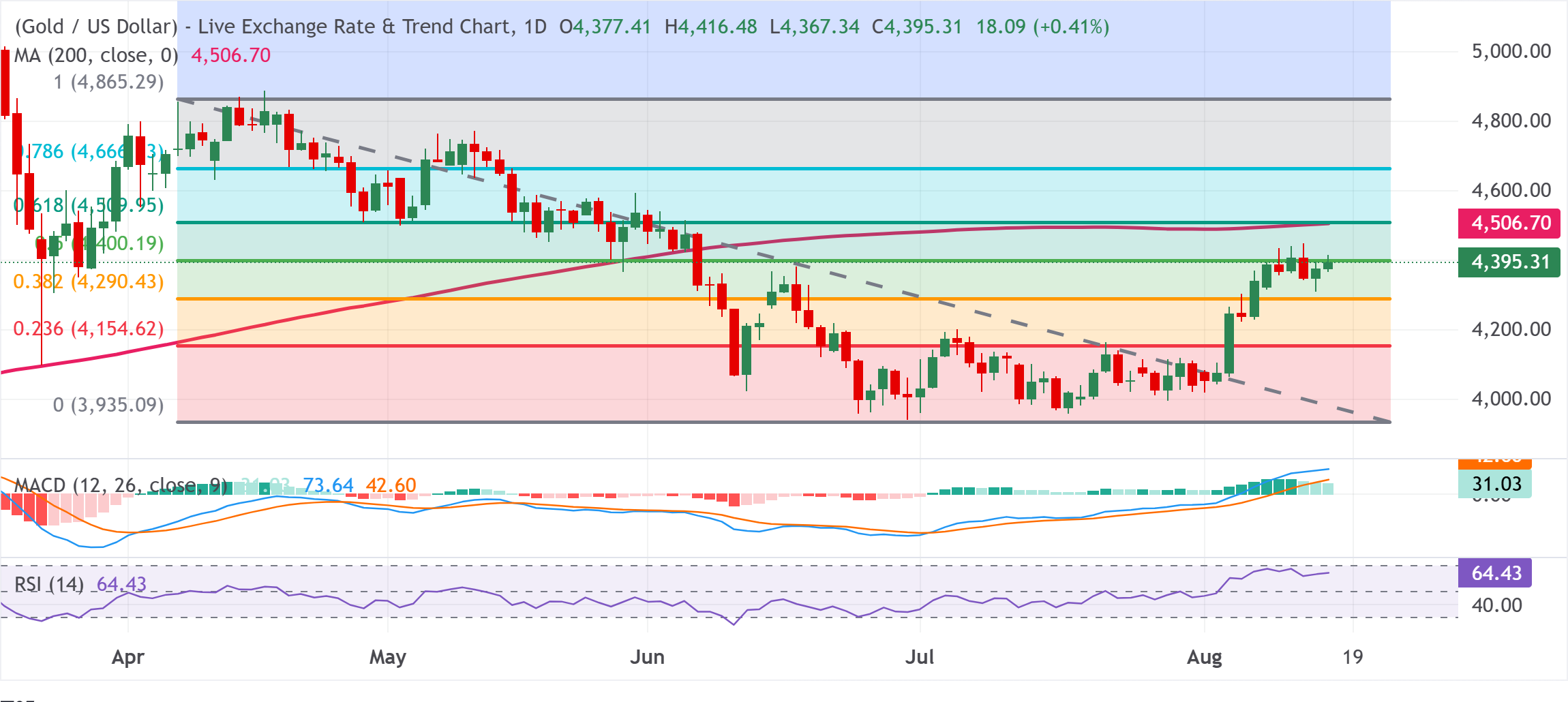 Chart Analysis XAU/USD