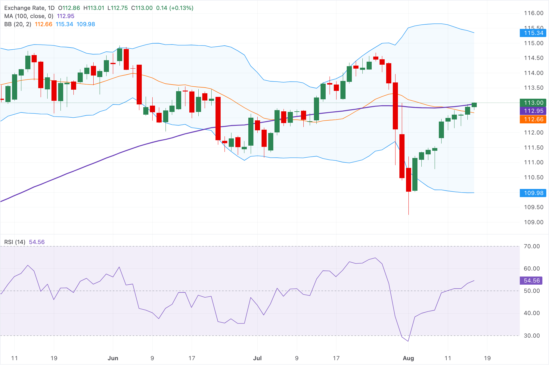 Chart Analysis AUD/JPY