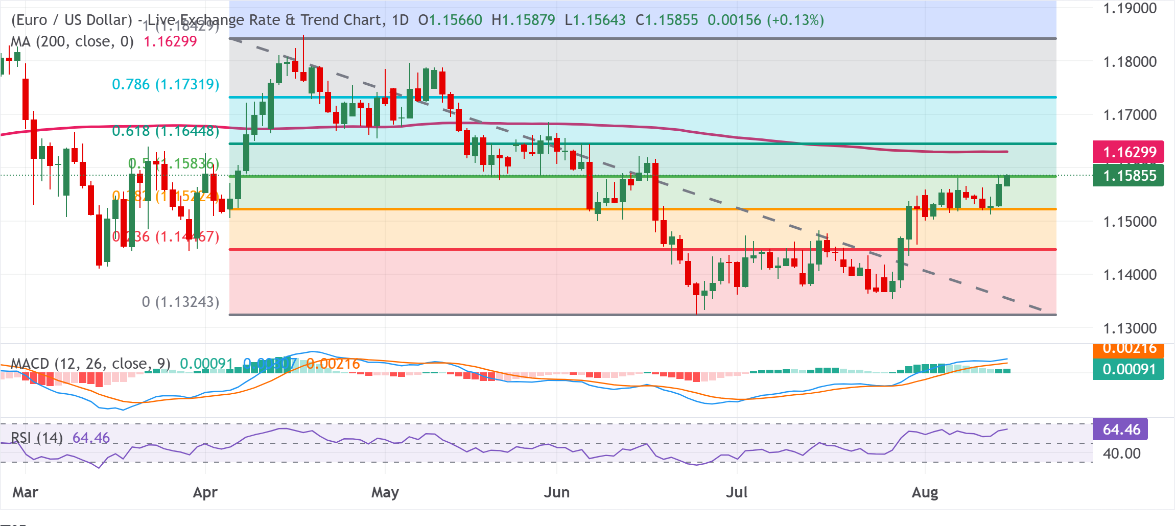 Chart Analysis EUR/USD