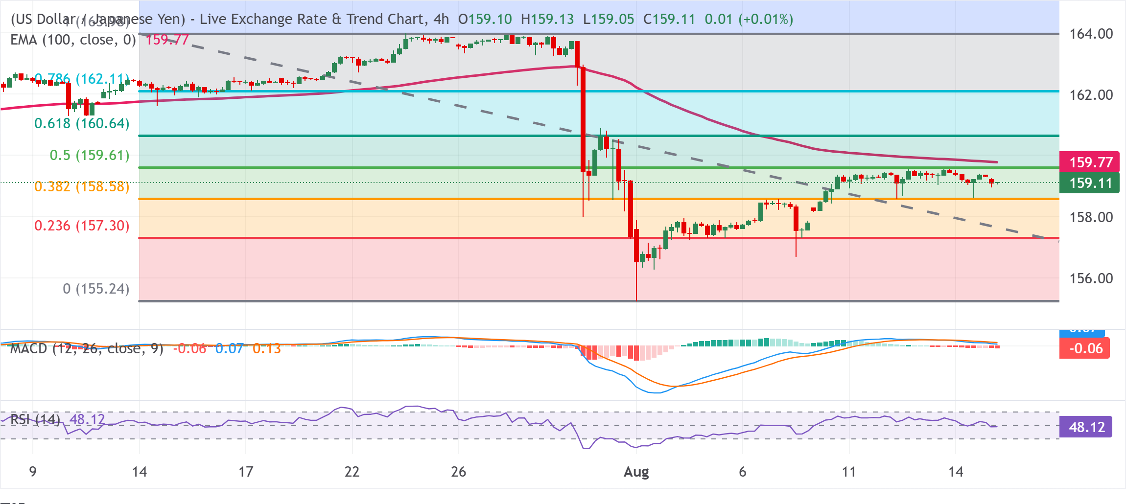 Chart Analysis USD/JPY