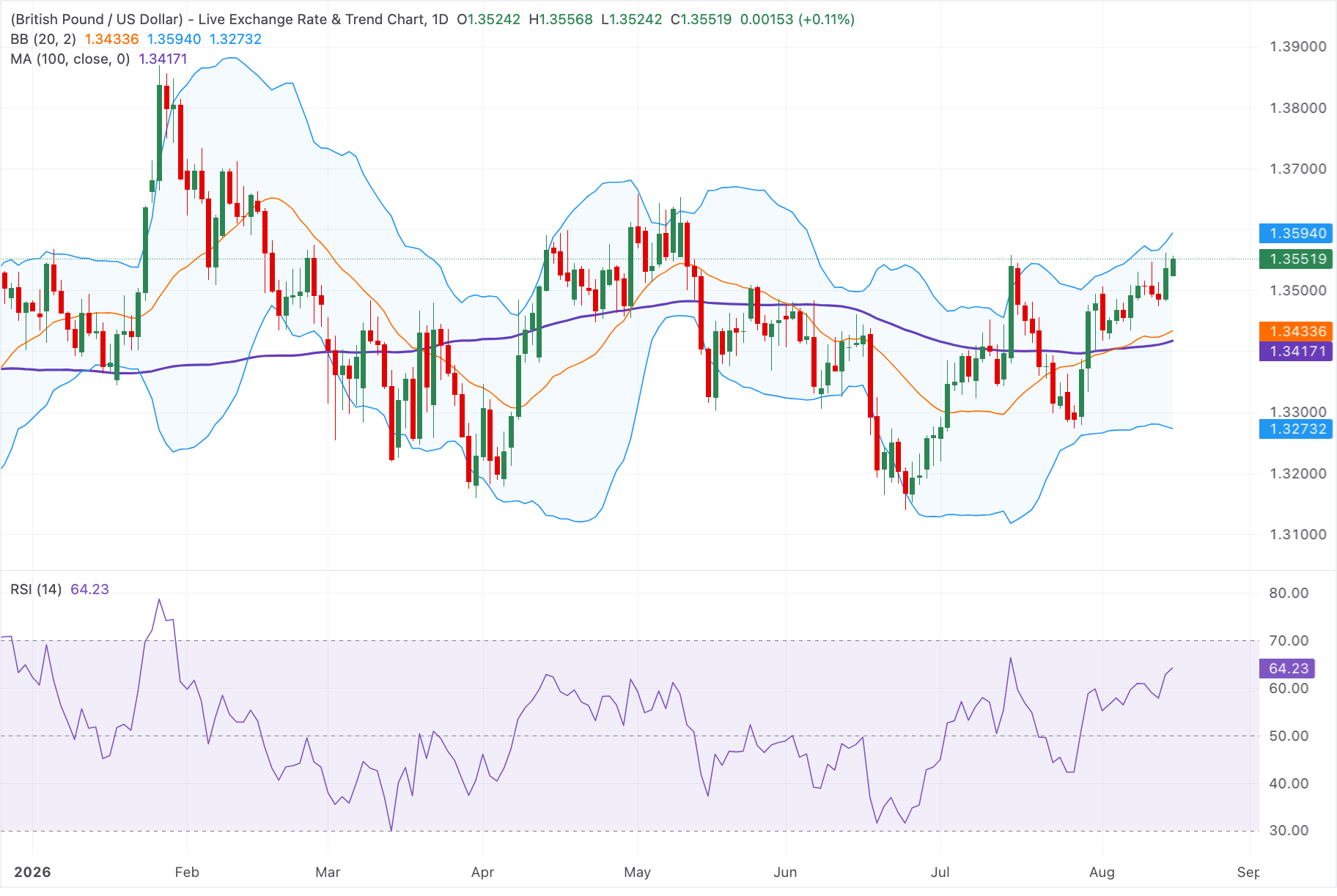 Chart Analysis GBP/USD