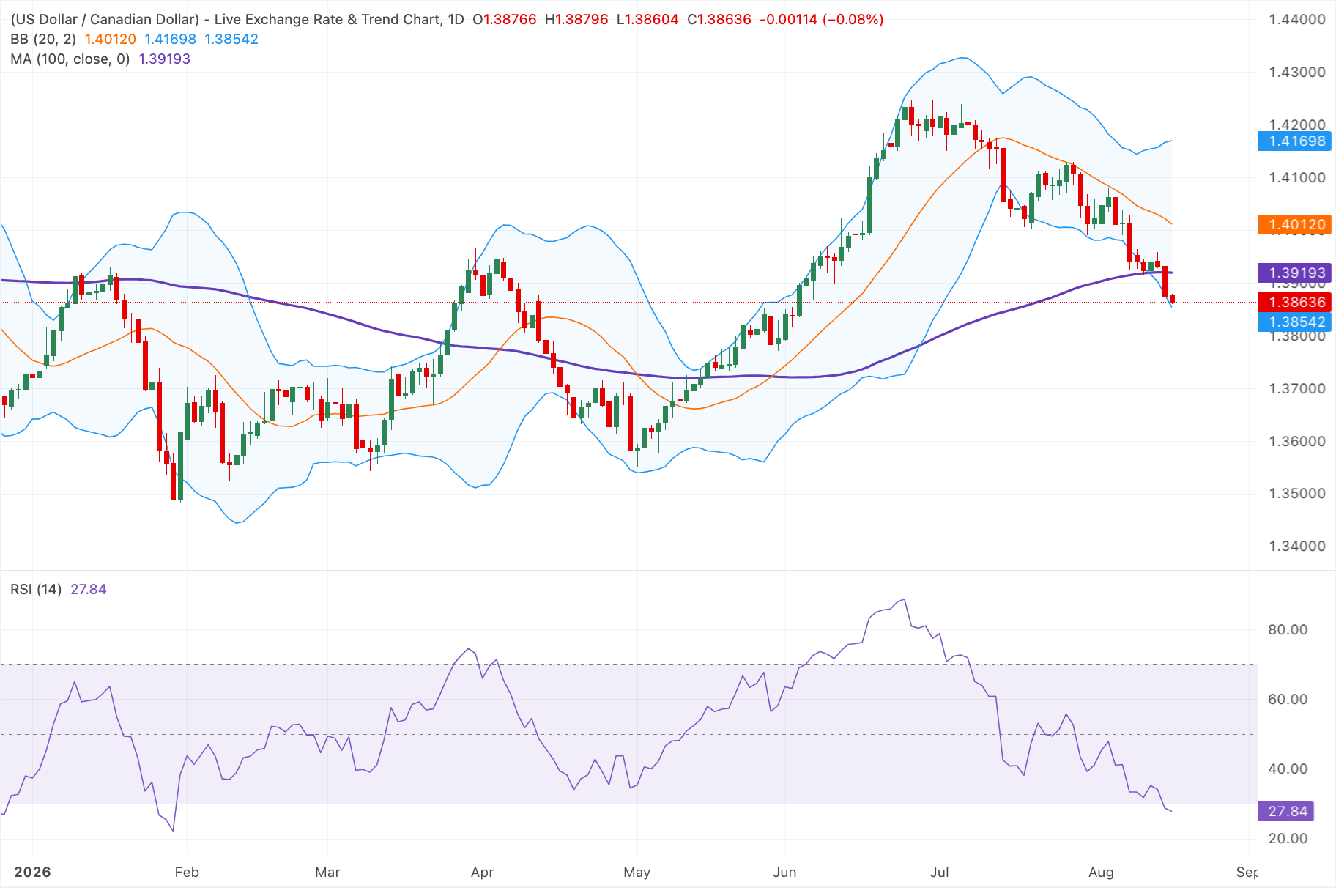Chart Analysis USD/CAD