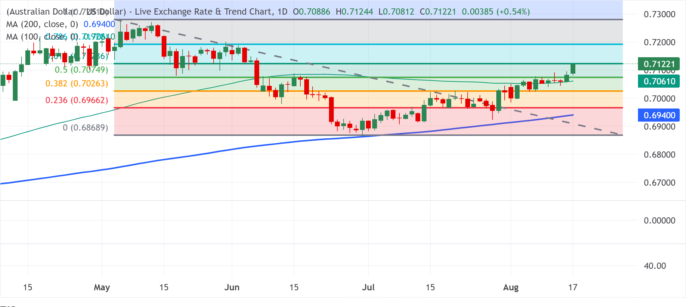 Chart Analysis AUD/USD