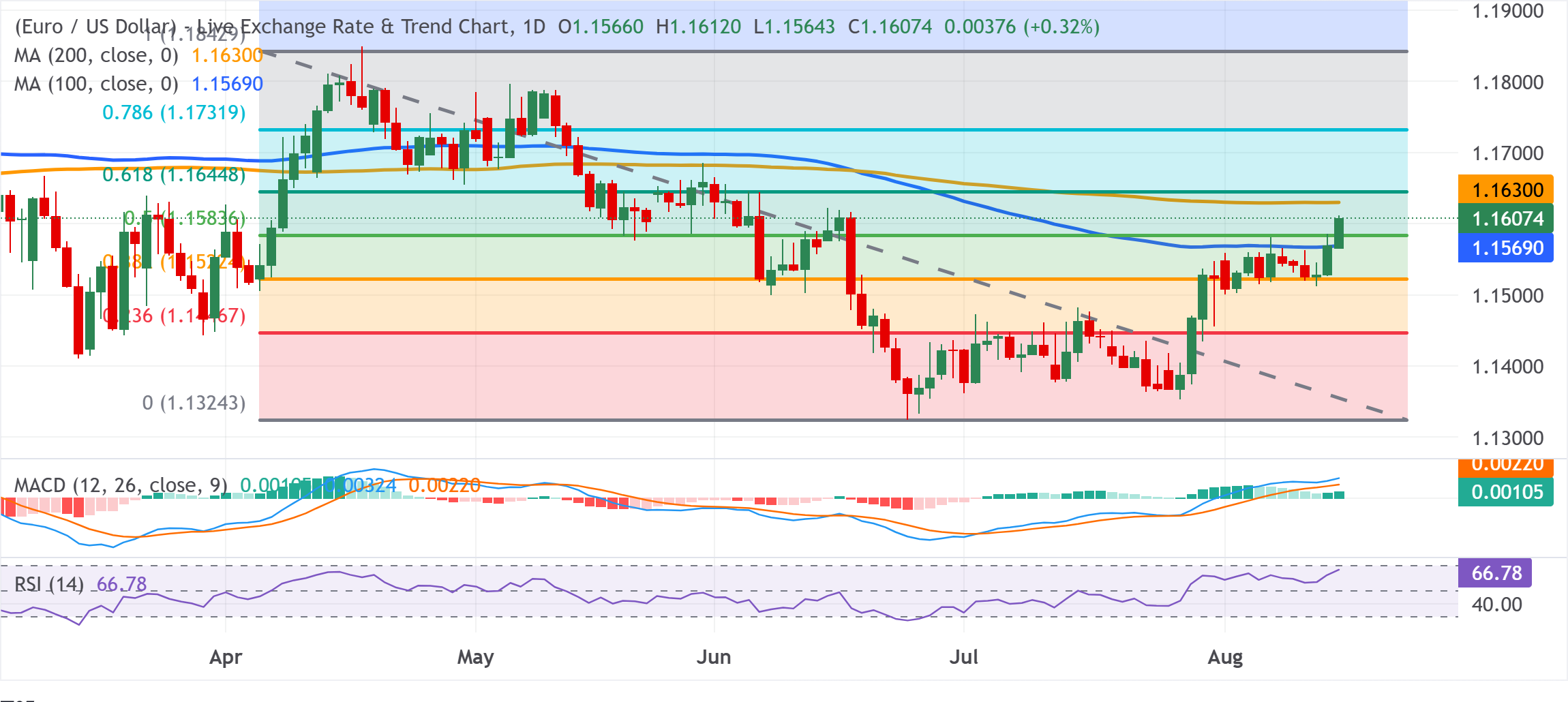 Chart Analysis EUR/USD