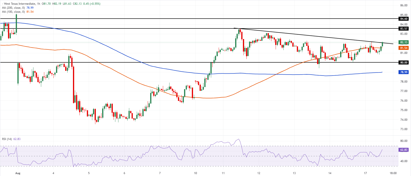 Chart Analysis WTI US OIL