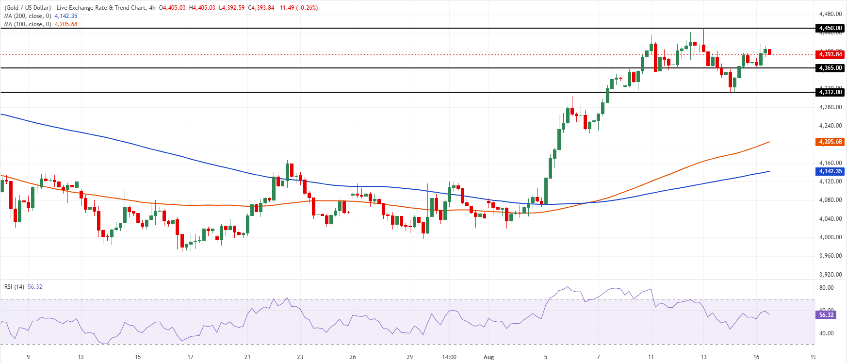 Chart Analysis XAU/USD