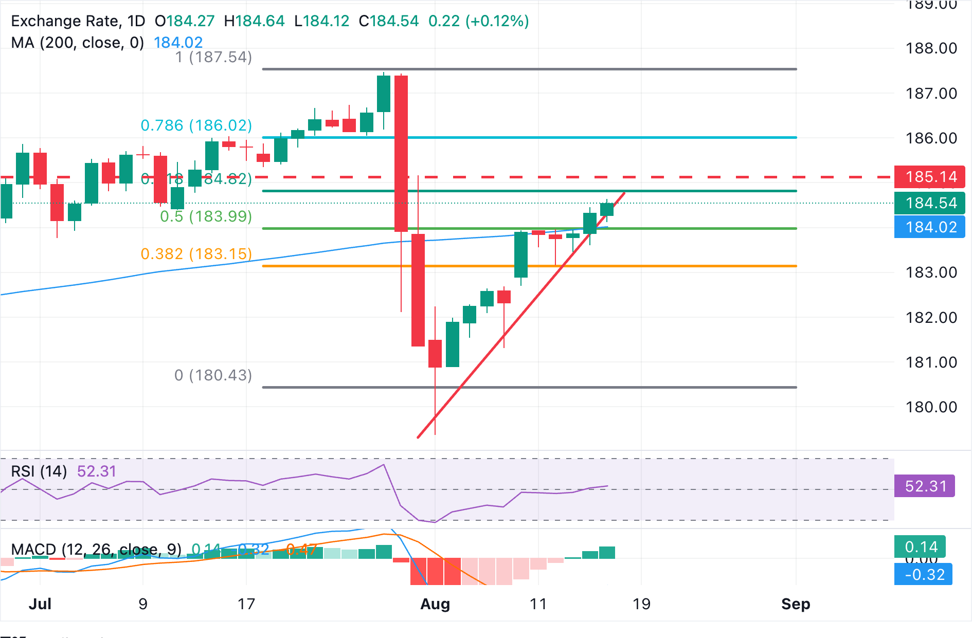 Chart Analysis EUR/JPY