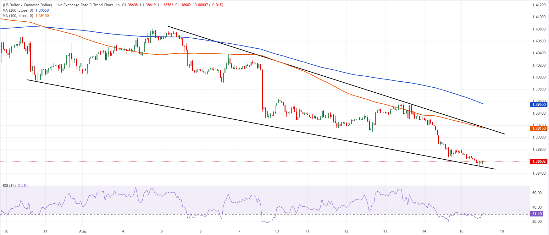 Chart Analysis USD/CAD