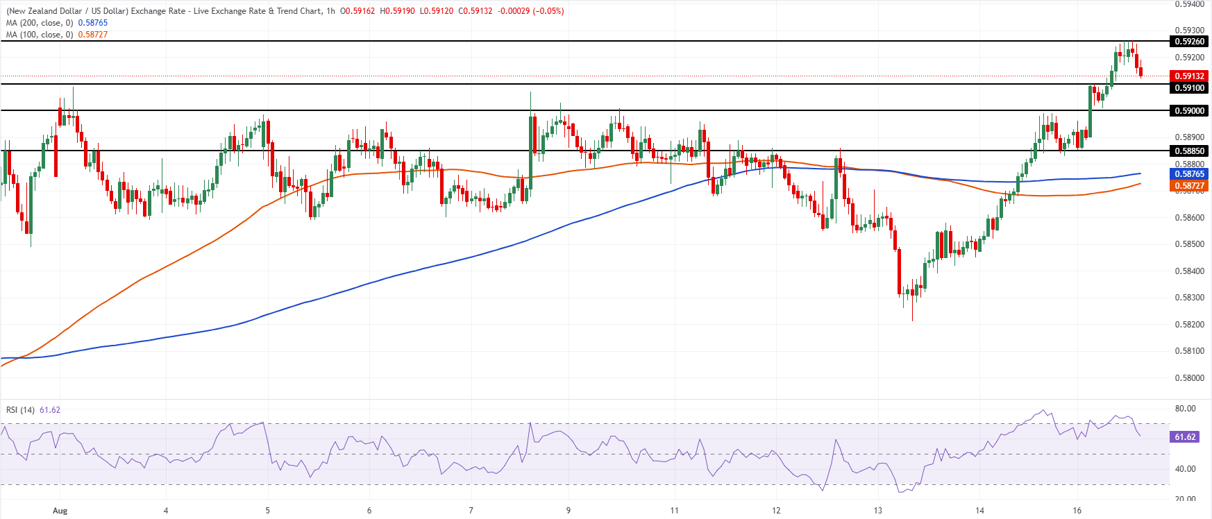 Chart Analysis NZD/USD