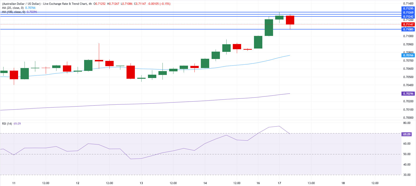 Chart Analysis AUD/USD