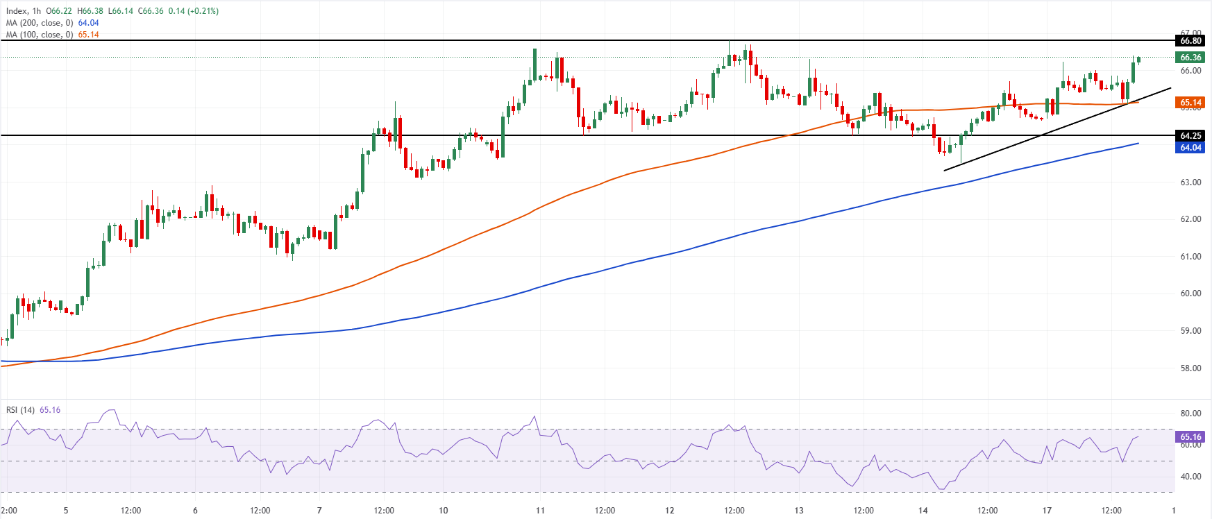 Chart Analysis XAG/USD