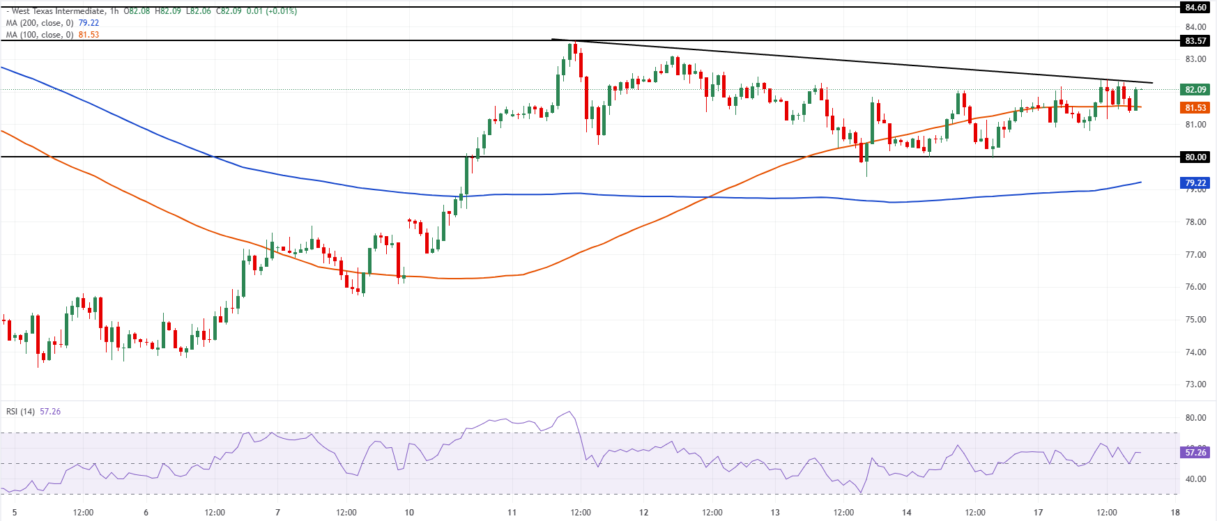Chart Analysis WTI US OIL
