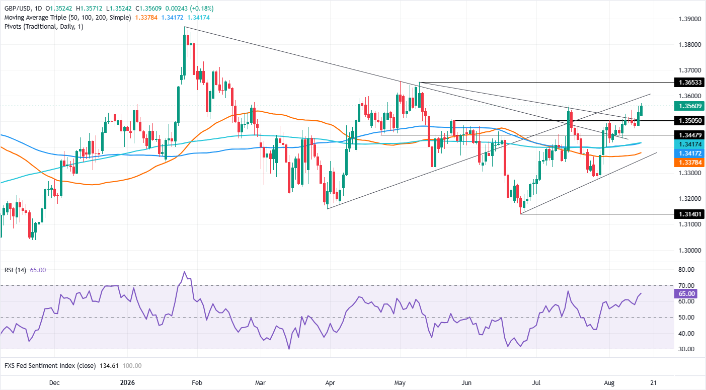 Chart Analysis GBP/USD