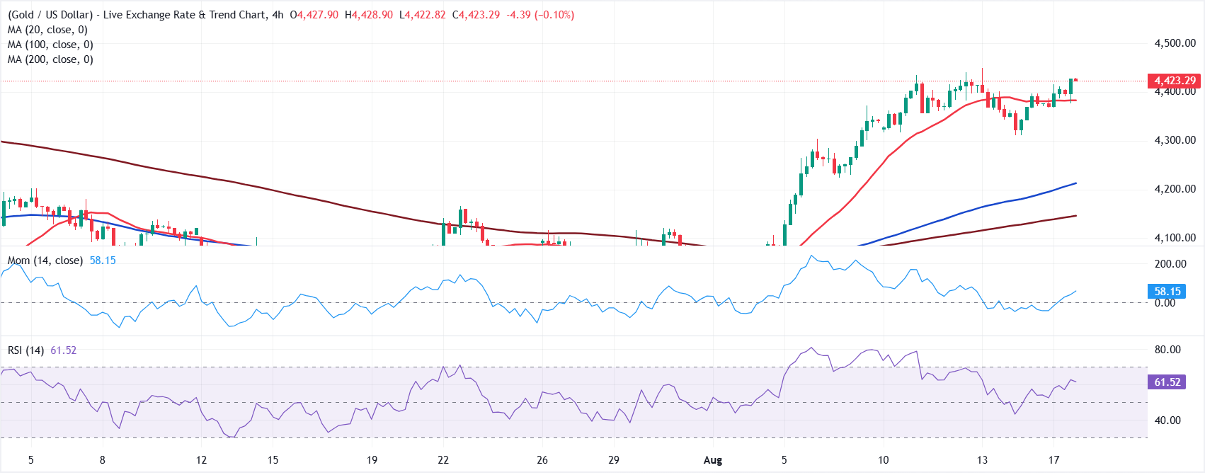Chart Analysis XAU/USD