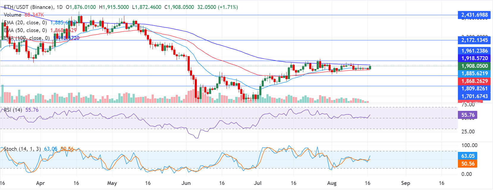 Chart Analysis ETH/USDT (Binance)