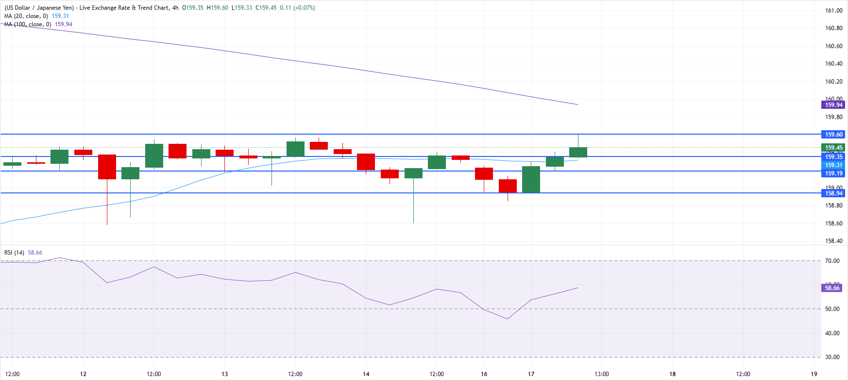 Chart Analysis USD/JPY