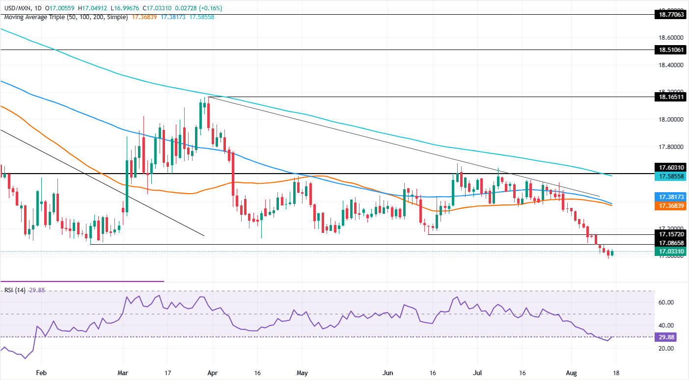 Chart Analysis USD/MXN