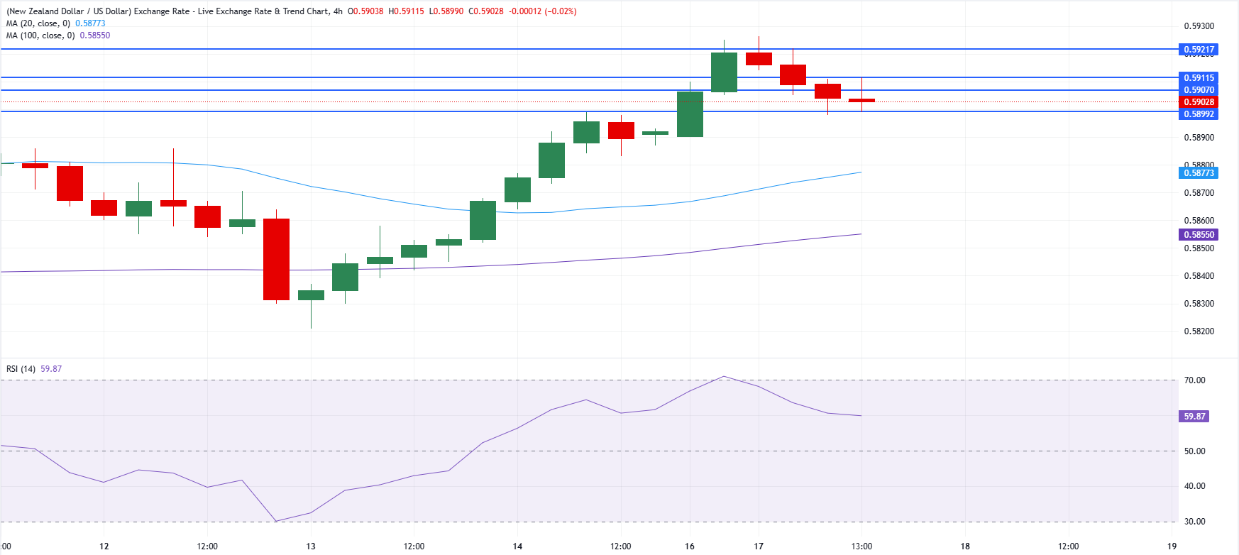 Chart Analysis NZD/USD
